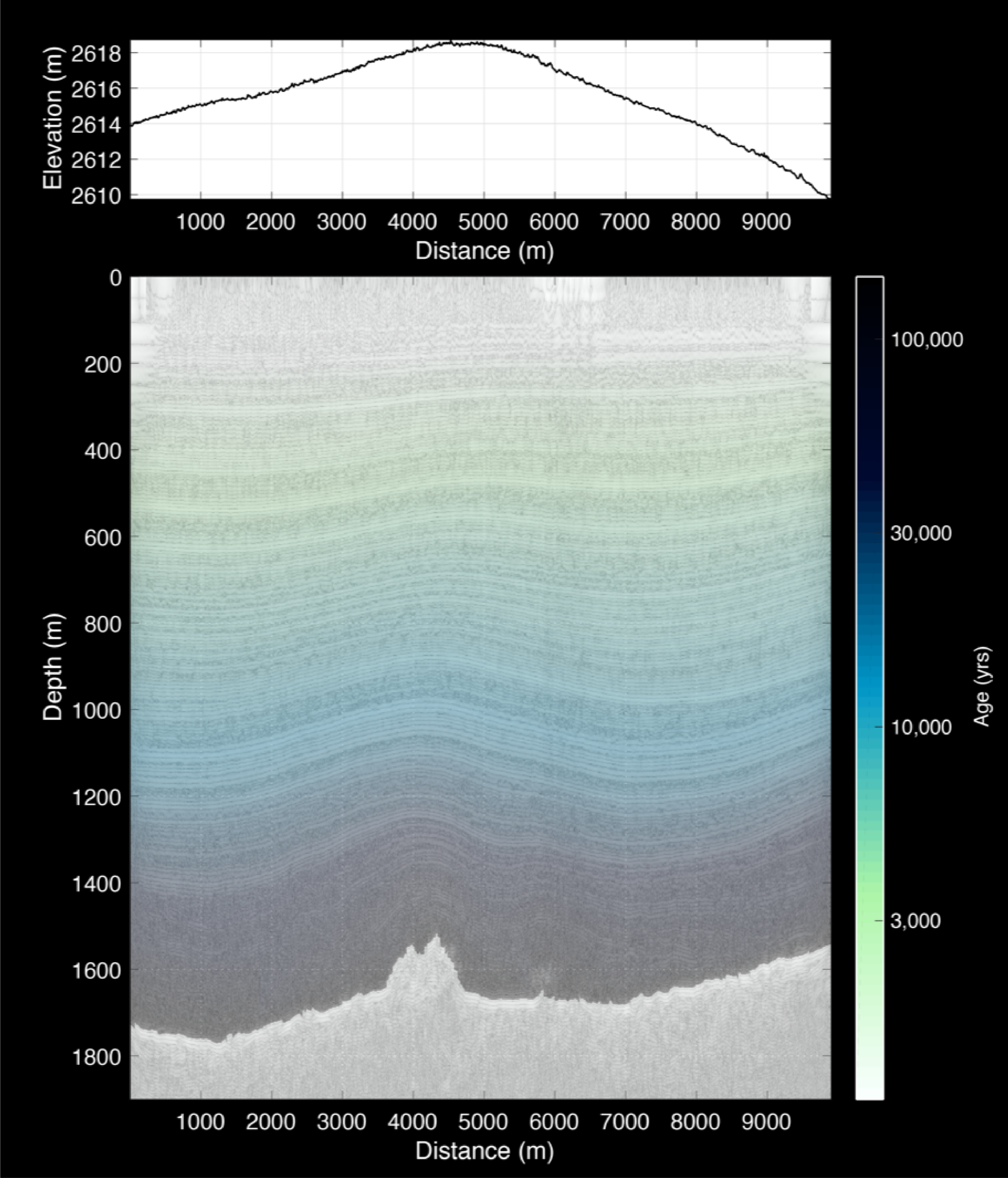 Elevation profile and radar stratigraphy at West Dome collected by the site-selection team in 2019