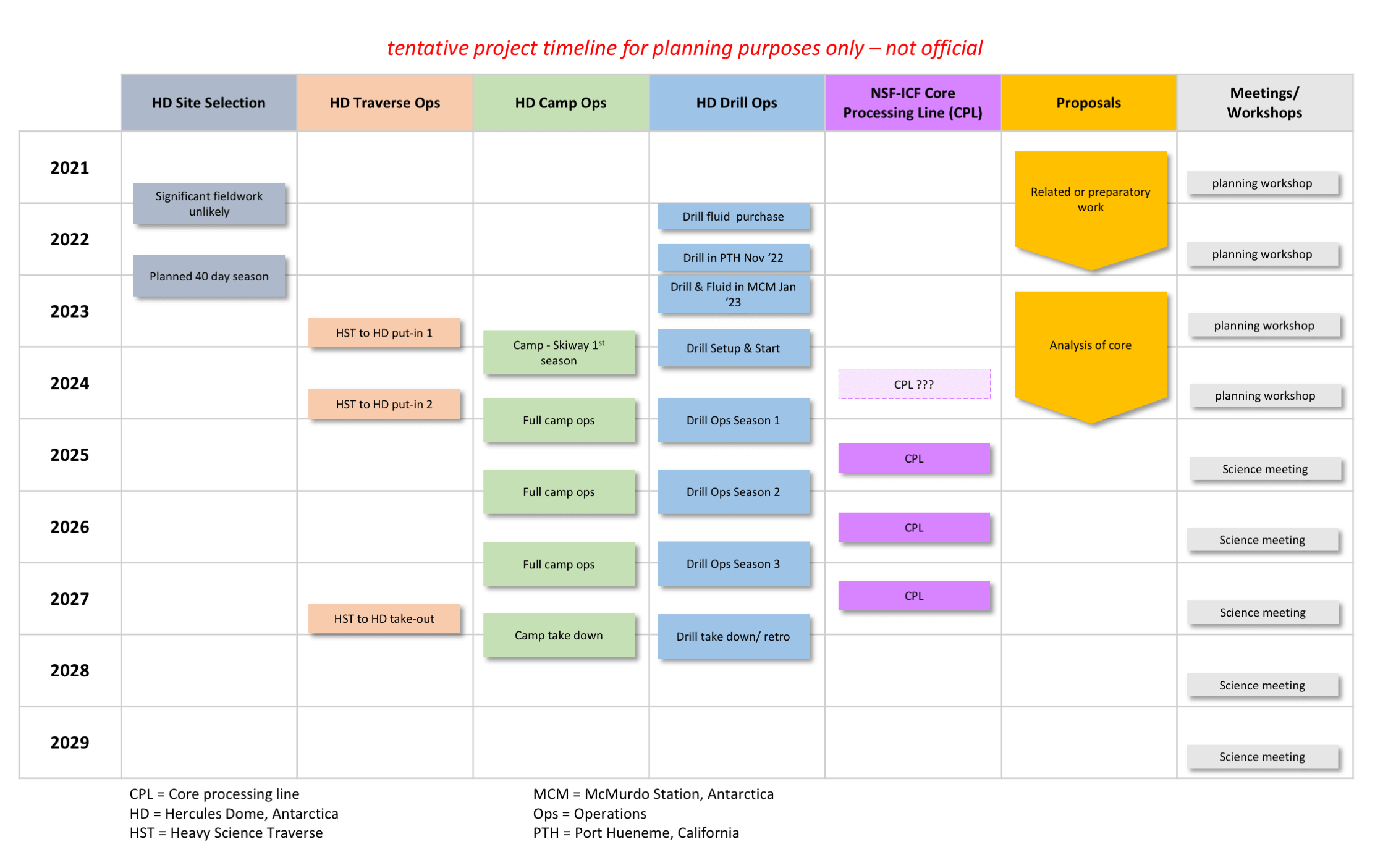 tentative project timeline for planning purposes only