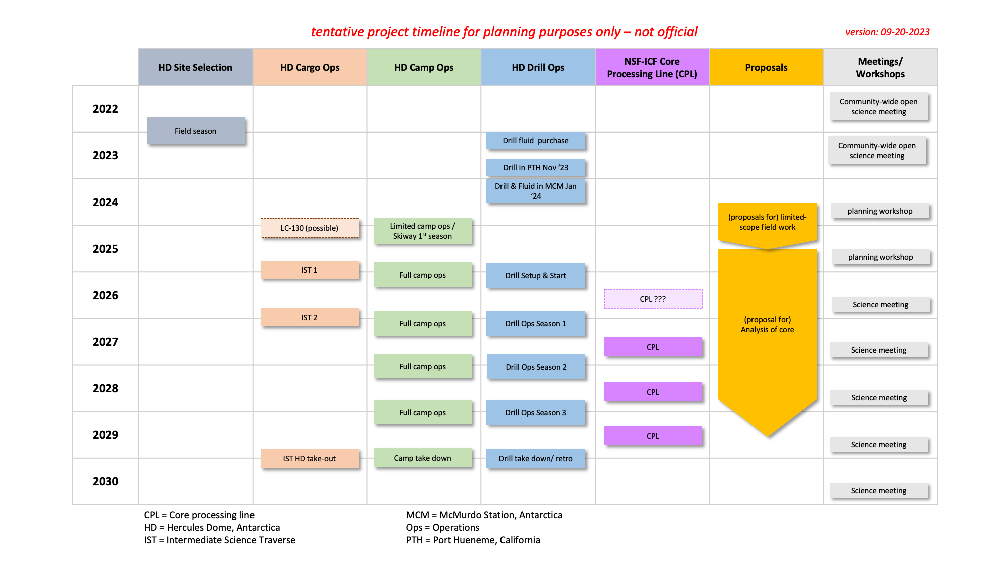 tentative project timeline for planning purposes only – not official